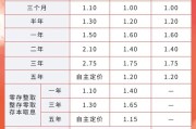 梦解大全又有多家银行宣布下调！