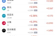 梦解大全周四热门中概股涨跌不一 阿里巴巴跌1.45%，满帮涨3.30%