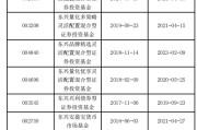 梦解大全东兴基金研究部总经理孙继青接回自己的“落后产品”！离开权益市场近一年，历任混基业绩分化