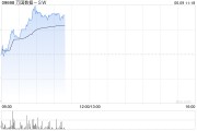 梦解大全万国数据-SW早盘涨超5% 与国寿投资签署战略合作协议