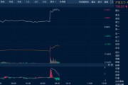 梦解大全油价金价，双双大涨！