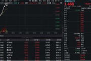 梦解大全金融科技异动拉升，159851放量涨近3%，楚天龙4天3板！多重催化利好，机构旗帜鲜明看好板块机会