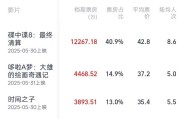 梦解大全2025端午档电影票房破3亿