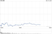 梦解大全波音股价一度下跌5.9% 印度航空一架客机坠毁