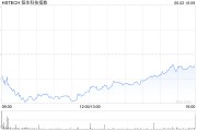 梦解大全恒生科技指数、国企指数跌幅扩大至3%，钢铁股集体下挫