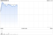 梦解大全港股黄金股早盘冲高 紫金矿业、招金矿业涨近3%