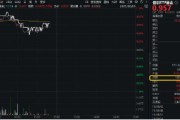 梦解大全再添一把火！数字贸易是什么？信创ETF基金（562030）实时成交额超1亿元，交投火热！