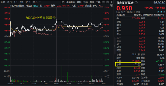 算力爆发，159363劲涨2.3%，信创成超级“黑(🌅)马”！光大证券盘中突发，券商ETF放量两连阳