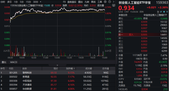 算力爆发，159363劲涨2.3%，信创(📑)成超级“黑马”！光大证券盘中突发，券商ETF放量两连阳