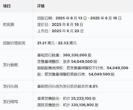 三花智能启动招股：拟全(💎)球发售3.6亿股H股，募资最高81亿港元，拟6月23日上市，引入GIC、景林等基石投资者