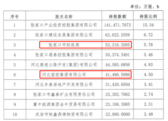 时隔半年再定增！张家(🍣)口银行频频补充资本背后，盈利能力亟待改善