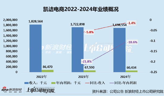 凯诘(🍤)电商转战港交所：品(🗑)牌自运营成趋势行业景气度下滑、业绩接连双降 前五大品牌GMV占比超80%