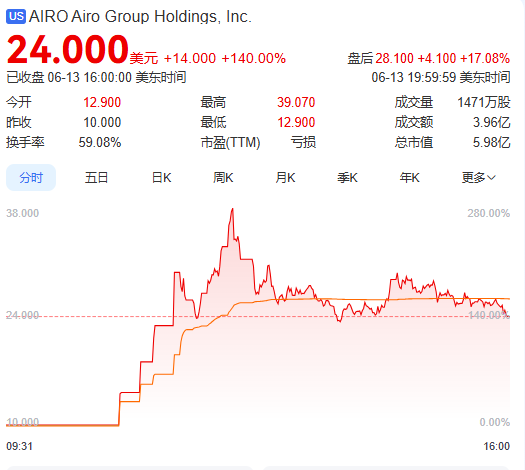 上市首日(😥)暴涨140% 军用无人机公司登陆纽交所 AI打造产品核心竞争力