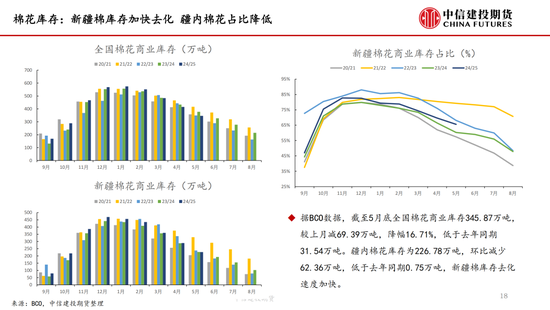 【棉花纺谈】供应(👌)端阶段性缩量 疆棉基差坚挺